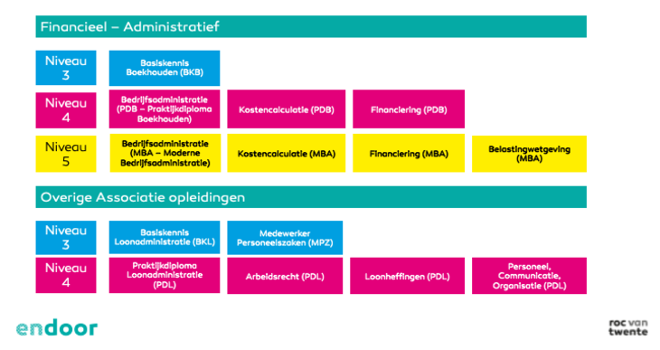 Doorstroomschema MO cursussen 111885366426