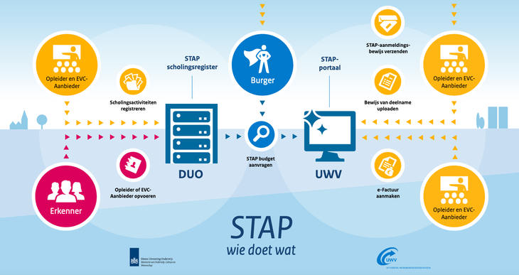 STAP budget wie doet wat 111887013380